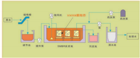 复合磁催化-膜生物一体化污水处置惩罚装备