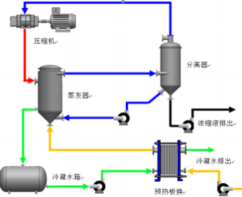 机械蒸汽再压缩污水处置惩罚手艺